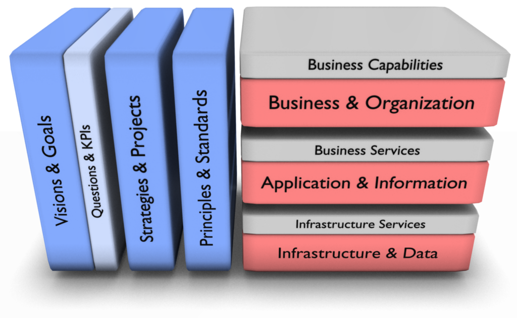 Image result for business management and IT architecture